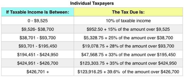 irs tax brackets 2021 head of household