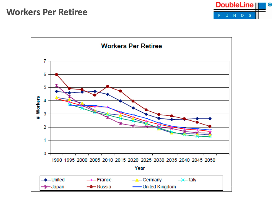 Chart: Workers Per Retiree