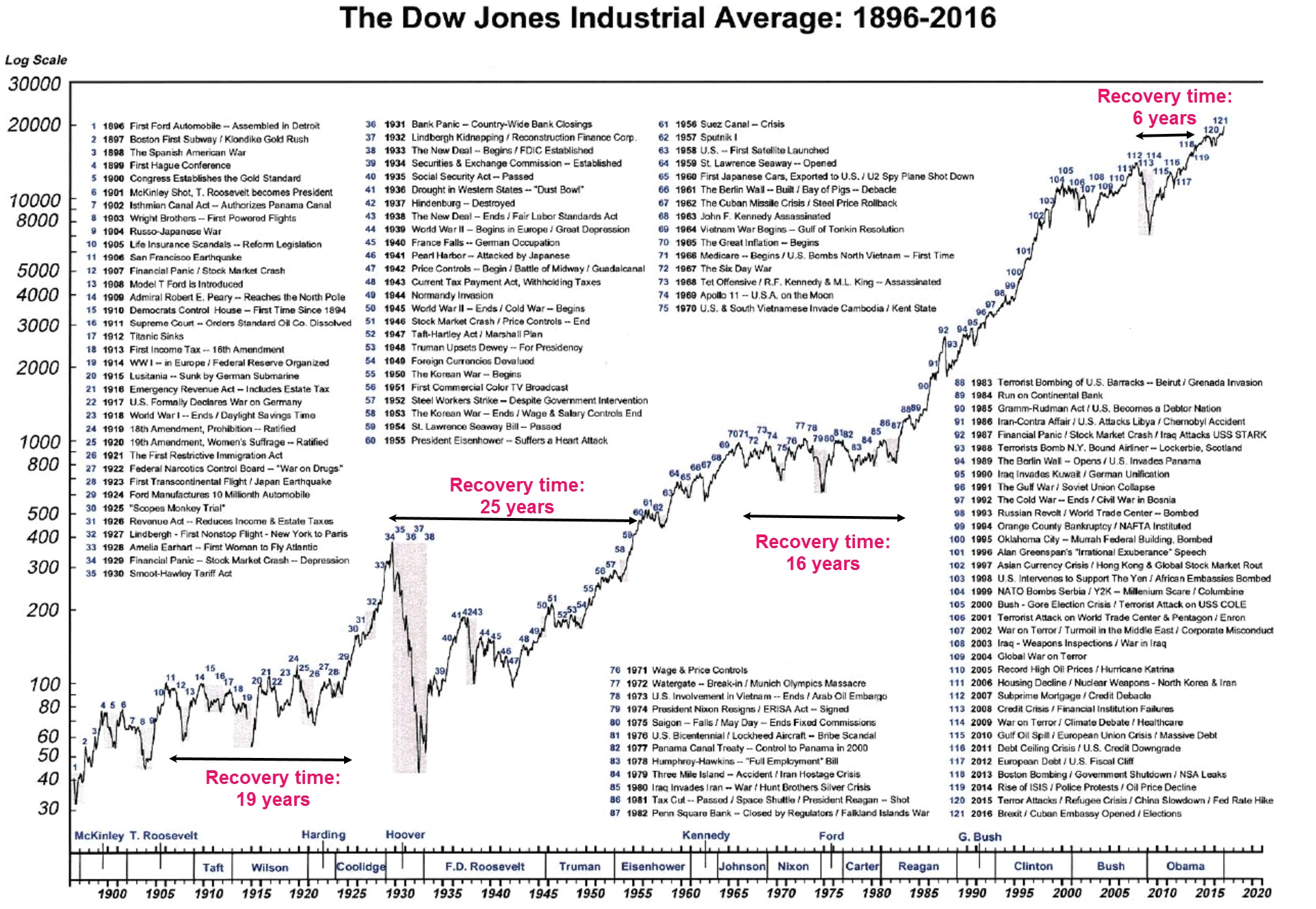 One Chart 120 Years of the Dow Jones Industrial Average Apollo Wealth Management LTD