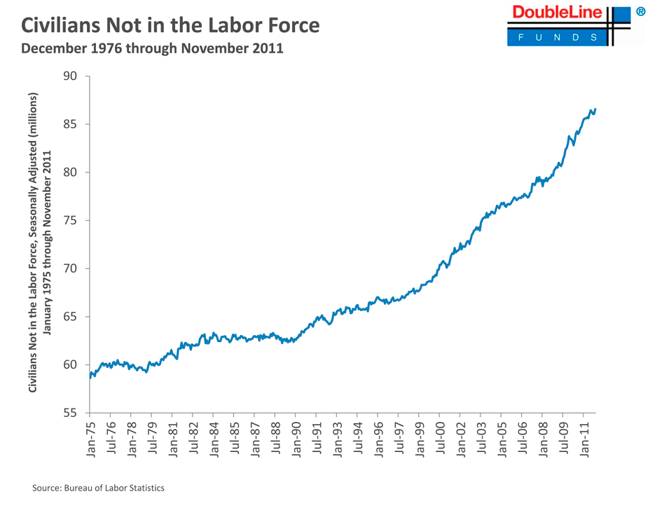 Chart: Civilians Not in Labor Force