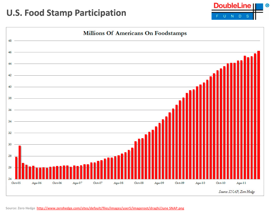 Chart: US Food Stamp Participation