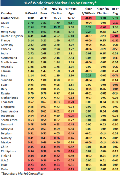 U.S. Share of World Market Cap – Apollo Wealth Management LTD